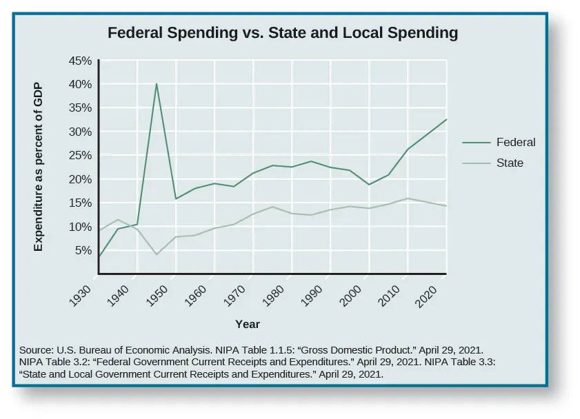 A graph titled &ldquo;Federal Spending vs. State and Local Spending&rdquo;. The x-axis of the graph is labeled &ldquo;Year&rdquo; and reads from left to right &ldquo;1930&rdquo;, &ldquo;1940&rdquo;, &ldquo;1950&rdquo;, &ldquo;1960&rdquo;, &ldquo;1970&rdquo;, &ldquo;1980&rdquo;, &ldquo;1990&rdquo;, &ldquo;2000&rdquo;, &ldquo;2010&rdquo;, and &ldquo;2020&rdquo;. The y-axis is labeled &ldquo;Expenditure as percent of GDP&rdquo; and reads from bottom to top &ldquo;5%&rdquo;, &ldquo;10%&rdquo;, &ldquo;15%&rdquo;, &ldquo;20%&rdquo;, &ldquo;25%&rdquo;, &ldquo;30%&rdquo;, &ldquo;35%&rdquo;, &ldquo;40%&rdquo;, and &ldquo;45%&rdquo;. A line labeled &ldquo;Federal&rdquo; starts around 4% in 1930, rises to around 10% in 1940, rises sharply to around 40% around 1945, drops sharply to around 15% in 1960, increases to around 20% in 1970, increases to around 23% in 1980, decreases to around 19% in 200, increases to around 25% in 2010, and ends at 32.5% in 2020. A line labeled &ldquo;State&rdquo; starts around 10% in 1930, rises to around 11% then drops back to around 10% in 1940, drops to around 5% then rises to around 8% in 1950, rises to around 10% in 1960, rises to around 13% in 1970, rises to around 14% then drops back around 13% in 1980, maintains around 13% in 1990, rises to around 14% in 2000, rises to around 16% in 2010, and ends at 14.3% in 2020. At the bottom of the graph a source is cited: &ldquo;U.S. Bureau of Economic Analysis. NIPA table 1.1.5: &ldquo;Gross Domestic Product.&rdquo; April 29, 2021. NIPA Table 3.2: &ldquo;Federal Government Current Receipts and Expenditures.&rdquo; April 29, 2021. NIPA Table 3.3: &ldquo;State and Local Government Current Receipts and Expenditures.&rdquo; April 29, 2021.