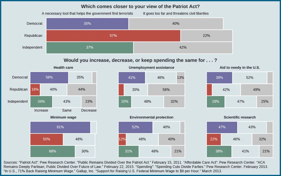 A series of bar graphs showing differences in public opinion. The first graph asks &ldquo;which statement comes closer to your view of the patriot act?&rdquo;. Those who responded that they viewed it as &ldquo;a necessary tool that helps government find terrorists&rdquo; aligned to the following parties: 57% of republicans, 35% of democrats, and 37% of independents. Those who responded that &ldquo;it goes too far and threatens to civil liberties&rdquo; aligned as follows: 22% of republicans, 40% of democrats, and 42% of independents. The heading for the remaining graphs asks &ldquo;Would you increase, decrease, or keep spending the same for&hellip;?&rdquo;. When asked about health care, 58% of democrats would increase, and 35% would keep it the same; for republicans, 16% would increase, 40% would keep it the same, and 44% would decrease; for independents, 34% would increase, 43% would keep it the same, and 23% would decrease. When asked about unemployment assistance, 9% of republicans would increase, 35% of republicans would keep it the same, and 56% would decrease; for democrats, 41% would increase, 46% would keep it the same, and 13% would decrease; for independents, 20% would increase, 48% would keep it the same, and 32% would decrease. When asked about aid to needy in the U.S., 9% of republicans would increase, 42% would keep it the same, and 49% would decrease; for democrats, 39% would increase, 52% would keep it the same, and 9% would decrease; for independents, 28% would increase, 47% would keep it the same, 25% would decrease. When asked about the minimum wage, 50% of republicans would increase, 48% would keep it the same, and 2% would decrease; for democrats, 91% would increase, and 9% would keep it the same; for independents, 68% would increase, and 30% would keep it the same. When asked about environmental protection, 12% of republicans would increase, 48% would keep it the same, and 40% would decrease; for democrats, 52% would increase, 40% would keep it the same, and 8% would decrease; for independents, 31% would increase, 48% would keep it the same, and 21% would decrease. When asked about scientific research, 22% of republicans would increase, 46% would keep it the same, and 32% would decrease; for democrats, 47% would increase, 43% would keep it the same, and 10% would decrease; and for independents, 38% would increase, 41% would keep it the same., and 21% would decrease. At the bottom of the chart, a source is cited: &ldquo;&ldquo;Patriot Act&rdquo;: Pew Research Center. &ldquo;Public Remains Divided Over the Patriot Act.&rdquo; February 15, 2011. &ldquo;Affordable Care Act&rdquo;: Pew Research Center. &ldquo;ACA Remains Deeply Partisan; Public Divided Over Future of Law.&rdquo; February 22, 2015. Source &ldquo;Spending&rdquo;: &ldquo;Spending Cuts Divide Parties.&rdquo; Pew Research Center. February 2013. &ldquo;In U.S., 71% Back Raising Minimum Wage.&rdquo; Gallup, Inc. &ldquo;Support for raising U.S. Federal Minimum Wage to $9 per Hour.&rdquo; March 2013.&rdquo;
