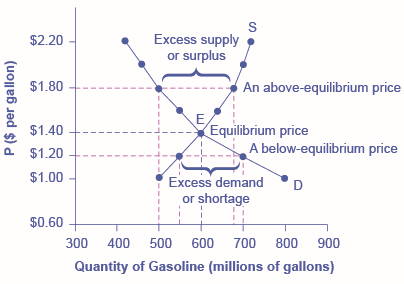 O gráfico mostra a demanda e a oferta de gasolina onde as duas curvas se cruzam no ponto de equilíbrio.