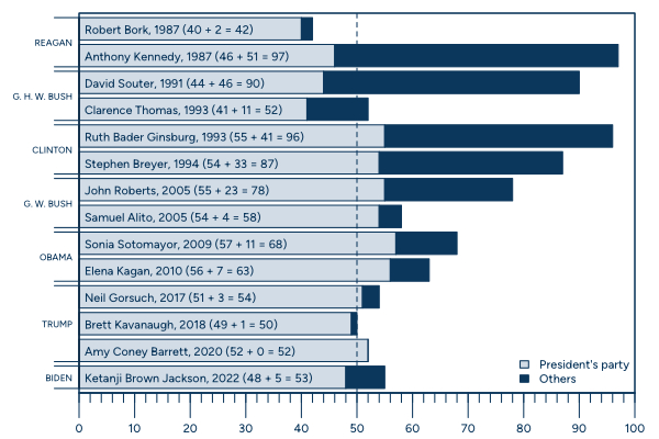 Bar chart of Supreme Court confirmation votes from 1987 to 2022, according to the U.S. Senate