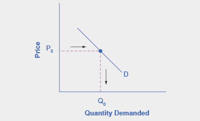 O gráfico representa as direções para a etapa 1. Uma curva de demanda mostra o quanto os consumidores estariam dispostos a comprar a qualquer preço.