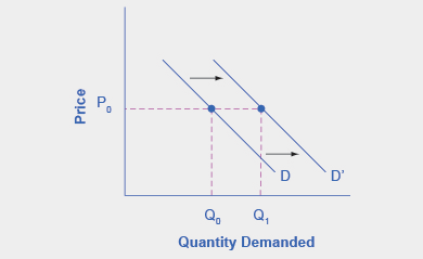 La gráfica representa las indicaciones para el paso 3. Un incremento en los ingresos se traduce en un incremento de la demanda, lo que se muestra por un desplazamiento hacia la derecha en la curva de demanda.