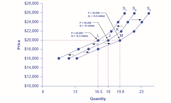 Le graphique montre la courbe d'approvisionnement S sub 0 en tant que courbe d'alimentation d'origine. La courbe d'alimentation S sub 1 représente un décalage basé sur une diminution de l'offre. La courbe d'alimentation S sub 2 représente un décalage basé sur l'augmentation de l'offre.