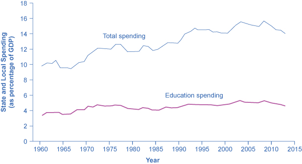 Le graphique montre que les dépenses totales de l'État et des collectivités locales (en pourcentage du PIB) étaient d'environ 10 % en 1960 et de plus de 14 % en 2013. Les dépenses d'éducation au niveau de l'État et au niveau local ont légèrement augmenté depuis 1960, alors qu'elles étaient inférieures à 4 %, et plus récemment, lorsqu'elles se sont rapprochées de 4,5 % en 2013.