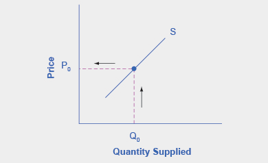 O gráfico representa as direções para a etapa 1. Uma curva de oferta mostra o preço mínimo que uma empresa aceitará (P sub 0) para fornecer uma determinada quantidade de produção (Q sub 0).