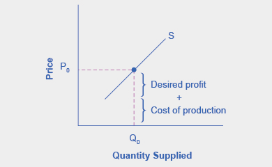 La gráfica representa las indicaciones para el paso 2. Para una determinada cantidad de salida (Q sub 0), la firma desea cobrar un precio (P sub 0) igual al costo de producción más el margen de beneficio deseado.