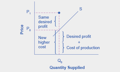 La gráfica representa las indicaciones para el paso 3. Un incremento en el costo de producción elevará el precio que una empresa desea cobrar (a P sub 1) por una determinada cantidad de producción (Q sub 0).