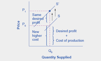 O gráfico representa as direções para a etapa 4. Um aumento no custo de produção mudará a curva de oferta verticalmente pelo valor do aumento de custo.