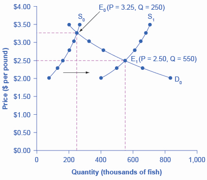 يمثل الرسم البياني النهج المكون من أربع خطوات لتحديد التحولات في سعر التوازن الجديد والكمية استجابة للطقس الجيد لصيد سمك السلمون.