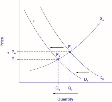 Le graphique représente l'approche en quatre étapes pour déterminer les variations du prix d'équilibre et de la quantité d'actualités imprimées.