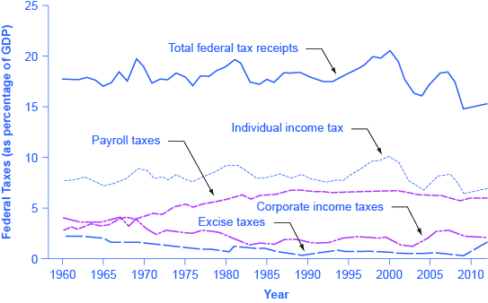 该图显示了代表联邦税收的五条线（占GDP的百分比）。 1960年联邦税收总收入约为17％，并在2014年降至17.5％左右。 个人所得税一直在 7% 到 10% 之间，但在 2014 年上升至 8%。 工资税从1960年的不到5％上升到1980年代的6％左右。 从那时起，它几乎保持一致。 企业所得税一直保持在5％以下。 消费税在1960年最高，约为2％；2009年，消费税不到1％。