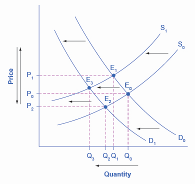 Le graphique montre un déplacement de l'offre vers la gauche ainsi qu'un déplacement de la demande vers la gauche.