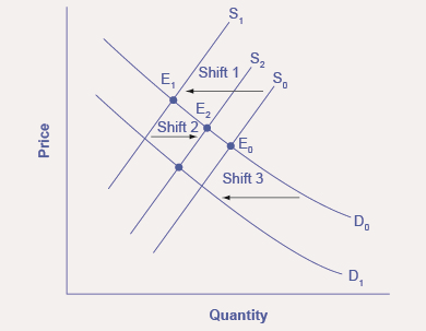 O gráfico mostra a diferença entre mudanças de demanda e oferta e movimento de demanda e oferta.