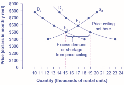 The graph shows a shift in demand with a price ceiling.