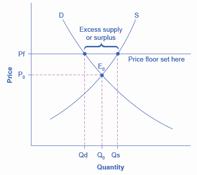 Le graphique montre un exemple de prix plancher qui se traduit par un excédent.