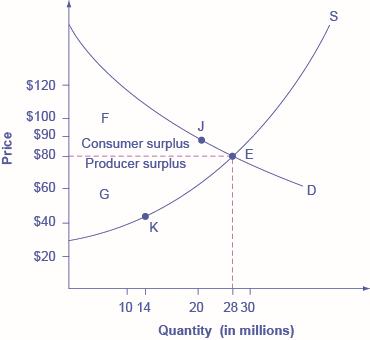 Le graphique montre l'excédent des consommateurs au-dessus de l'équilibre et l'excédent des producteurs en dessous de l'équilibre.