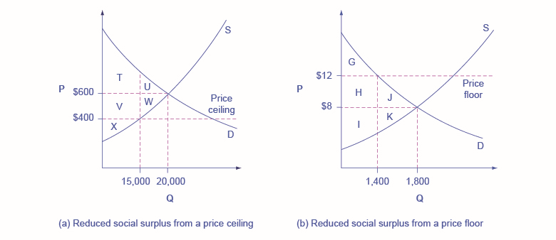 Les deux graphiques montrent comment l'équilibre est affecté par les prix planchers et les plafonds de prix.