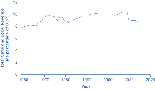 O gráfico mostra que a receita total estadual e local (como porcentagem do PIB) foi inferior a 8% em 1960. Ele diminuiu um pouco desde 2013.
