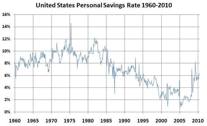 onal-saving-rate-1960-2010.jpg