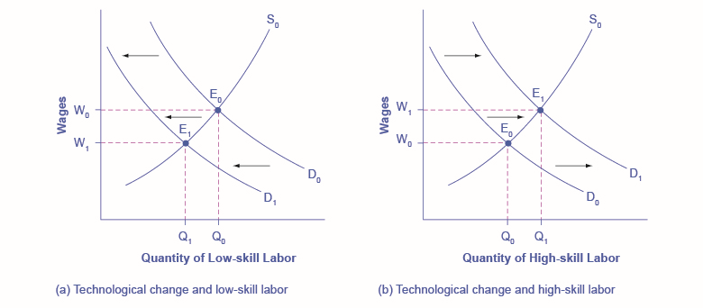 يوضح الرسمان البيانيان كيف تؤثر التكنولوجيا الجديدة على العرض والطلب. يمثل الرسم البياني على اليسار العمالة ذات المهارات المنخفضة، والرسم البياني على اليمين يمثل العمالة ذات المهارات العالية.