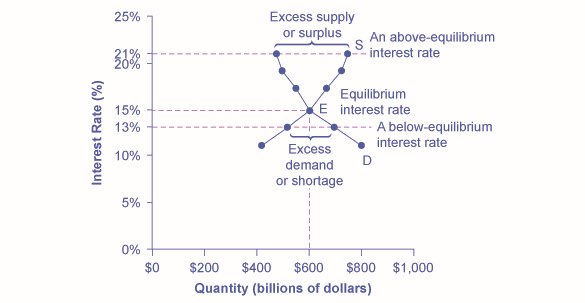 يوضح الرسم البياني كيف يتسبب السعر المحدد تحت خط التوازن في نقص الائتمان وكيف تؤدي مجموعة واحدة فوق التوازن إلى إنشاء فائض من الائتمان.