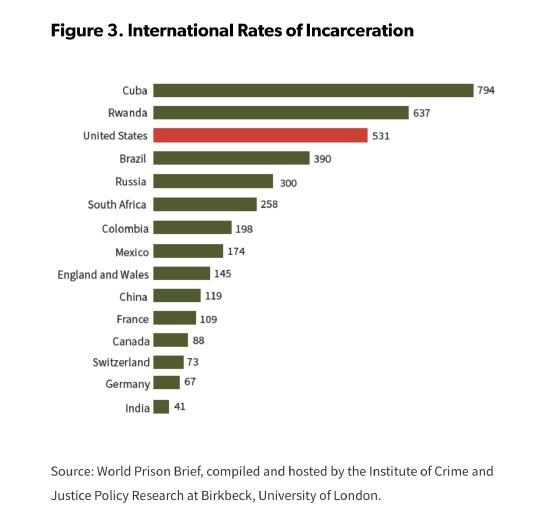 International rates of incarceration chart; refer to Chart 5.6 on the Image Descriptions page