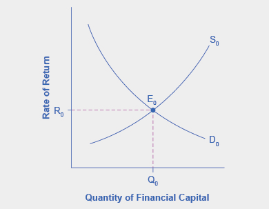 O gráfico mostra a oferta e a demanda por capital financeiro que inclui o setor externo.