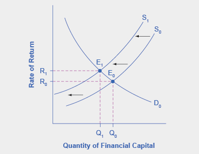 Le graphique montre l'offre et la demande de capital financier, y compris le secteur étranger.