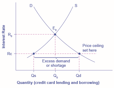 The graph shows the results of an interest rate that is set at the price ceiling, both beneath the equilibrium interest rate