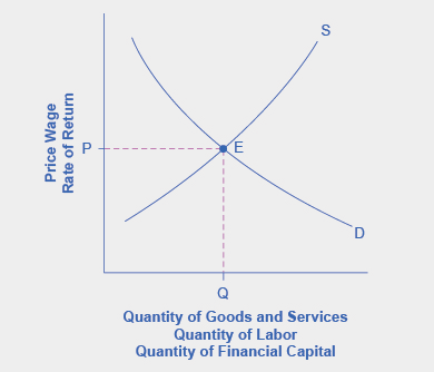 O gráfico mostra um exemplo simples de curvas padrão de oferta e demanda que se cruzam em equilíbrio.
