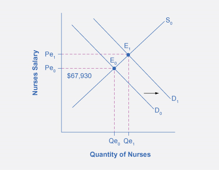 يوضح الرسم البياني زيادة في الطلب على الممرضات والممرضات من D0 إلى D1.