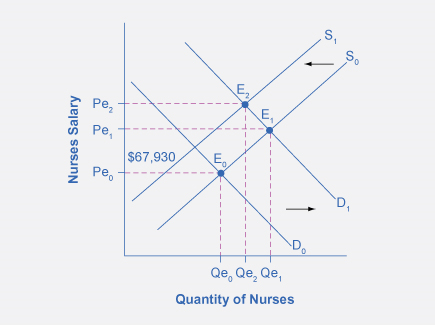 The graph shows increases in both the supply and demand for nurses and its effect on equilibrium price and quantity