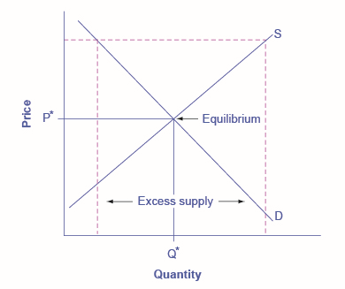 O gráfico mostra uma linha de preço tracejada substancialmente acima do preço de equilíbrio com excesso de oferta abaixo do equilíbrio.