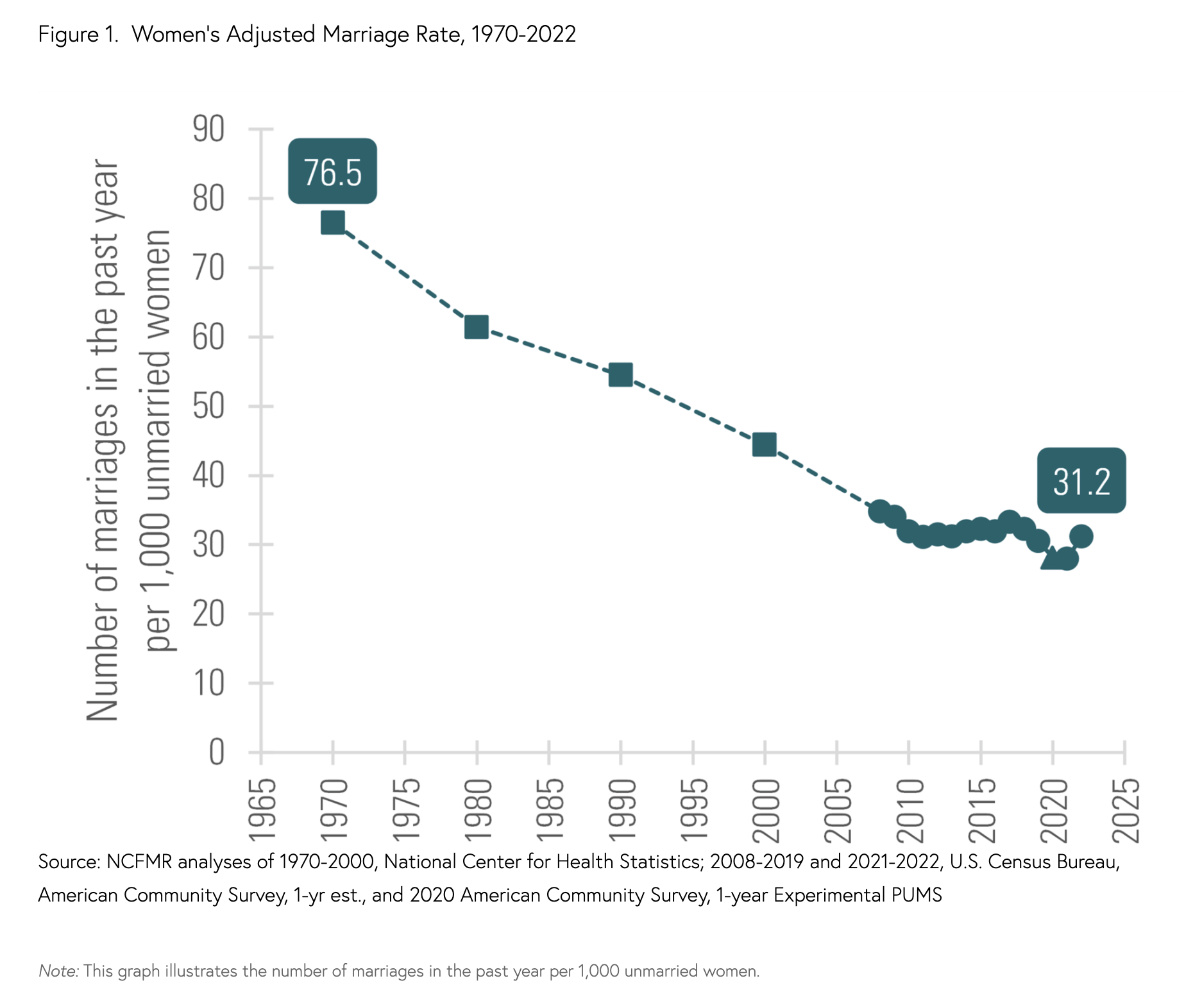 Marriage Adjusted Rate.png