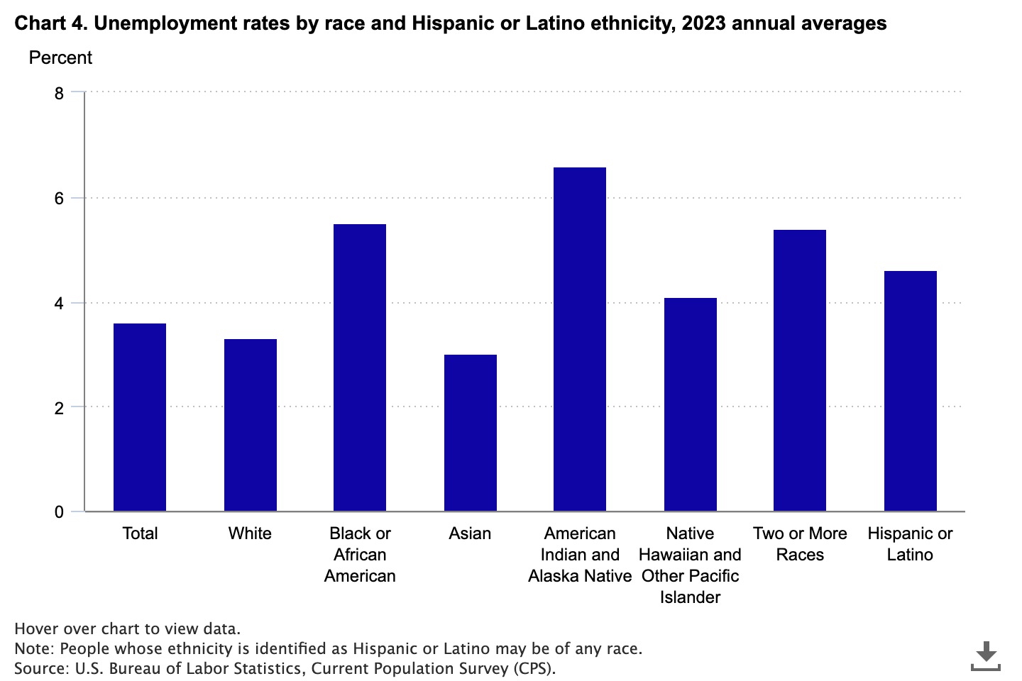 Unemployment by Race.jpeg