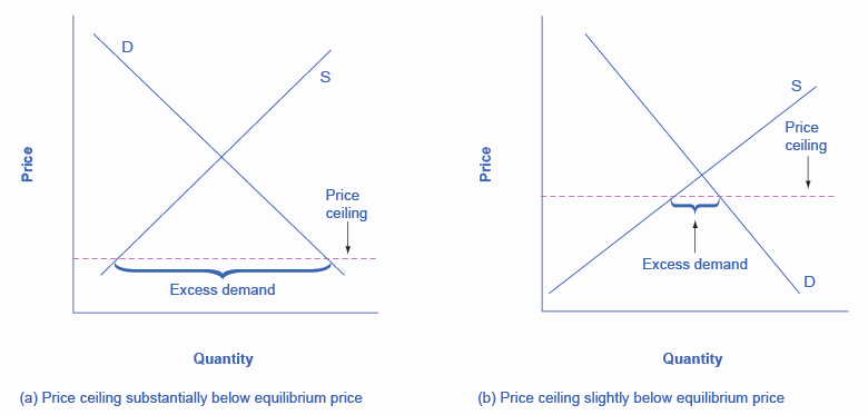 The left image shows a dashed price ceiling line that is substantially below equilibrium. The right image shows a dashed price floor line that is just slightly below equilibrium.