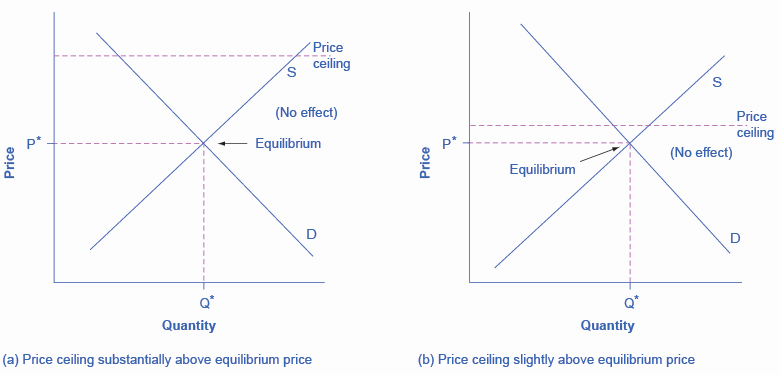 The left image shows a dashed price ceiling line that is substantially above equilibrium. The right image shows a dashed price ceiling line that is just slightly above equilibrium.