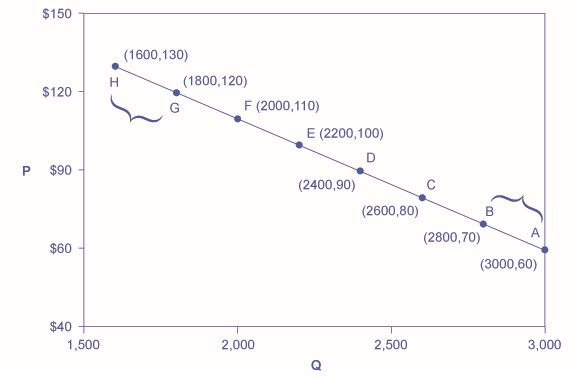 O gráfico mostra uma linha inclinada para baixo que representa a elasticidade dos preços da demanda.