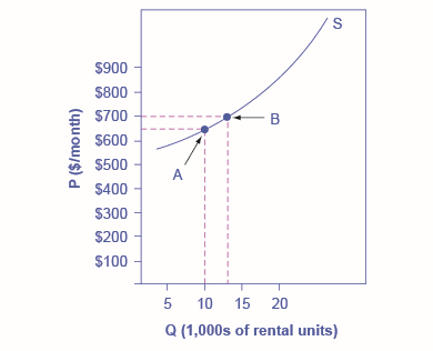 O gráfico mostra uma linha inclinada ascendente que representa a oferta de aluguel de apartamentos.