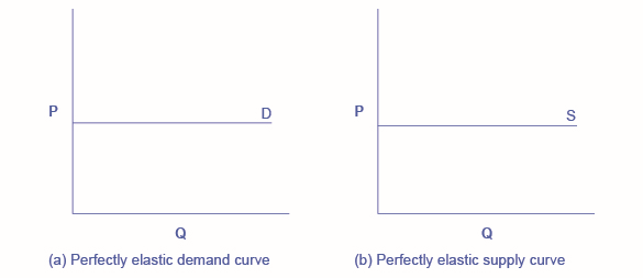 Dois gráficos, lado a lado, mostram que a demanda perfeitamente elástica e a oferta perfeitamente elástica são linhas retas e horizontais.