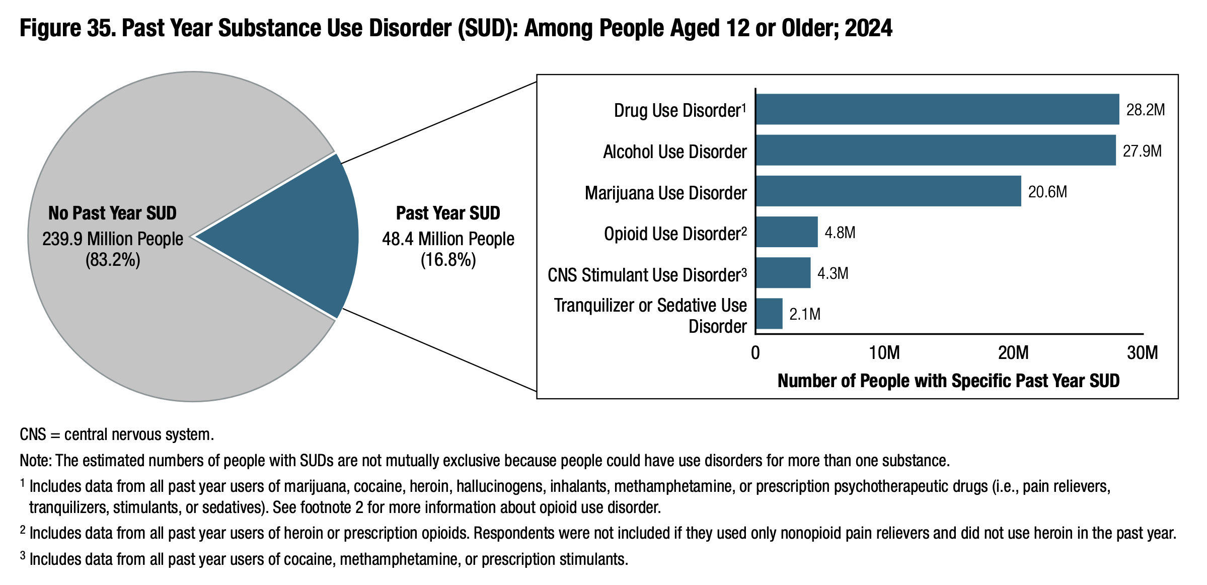 Substance use disorder in the past year chart