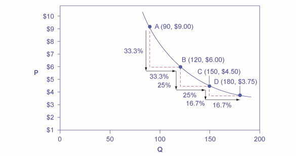 Este gráfico mostra como uma curva de demanda com elasticidade unitária em todos os pontos sempre será uma linha curva.