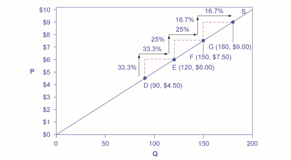 This graph shows that a supply curve with unitary elasticity at all points will always be a straight line.