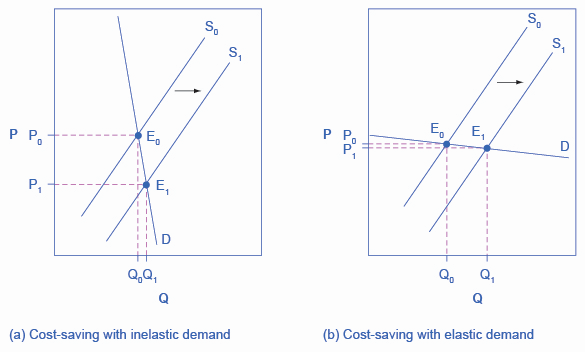 Os dois gráficos mostram uma curva de demanda altamente elástica (à esquerda) e uma curva de demanda altamente inelástica (à direita).