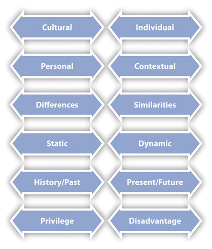 Dialectical Perspective of Culture