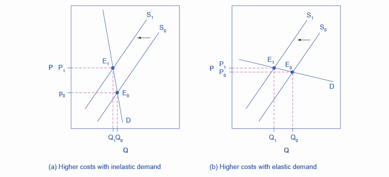 Esses dois gráficos mostram como uma mudança na oferta afeta o preço e a quantidade. A Figura (a) mostra como a oferta muda quando a demanda é inelástica e a figura (b) mostra como a oferta muda quando a demanda é elástica.