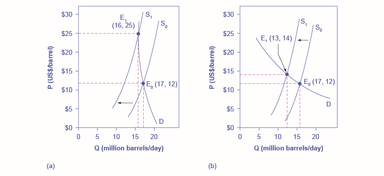Two graphs that show an inelastic demand curve means that a shift in supply will mainly affect price and that an elastic demand curve means that a shift in supply will mainly affect quantity.