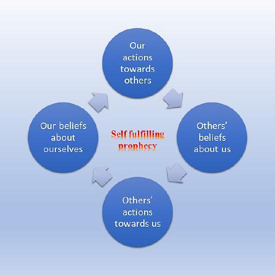 Self-fulfilling prophecy diagram