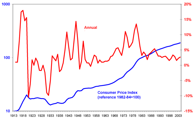 r-price-index-us-1913-2004.png