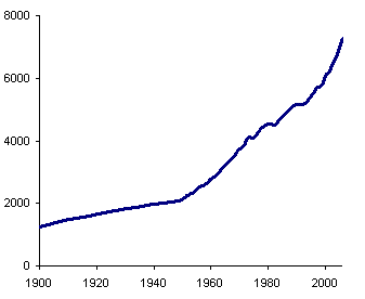 dp-per-capita-20th-century.gif